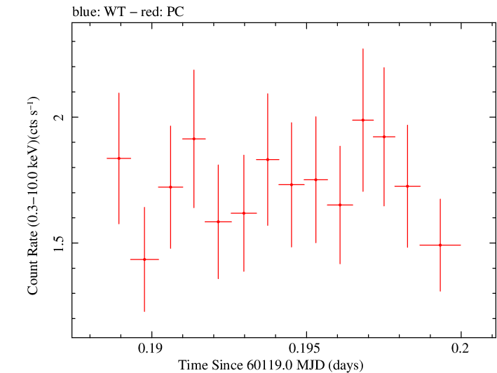 Swift light curve for Observation ID 00010682097