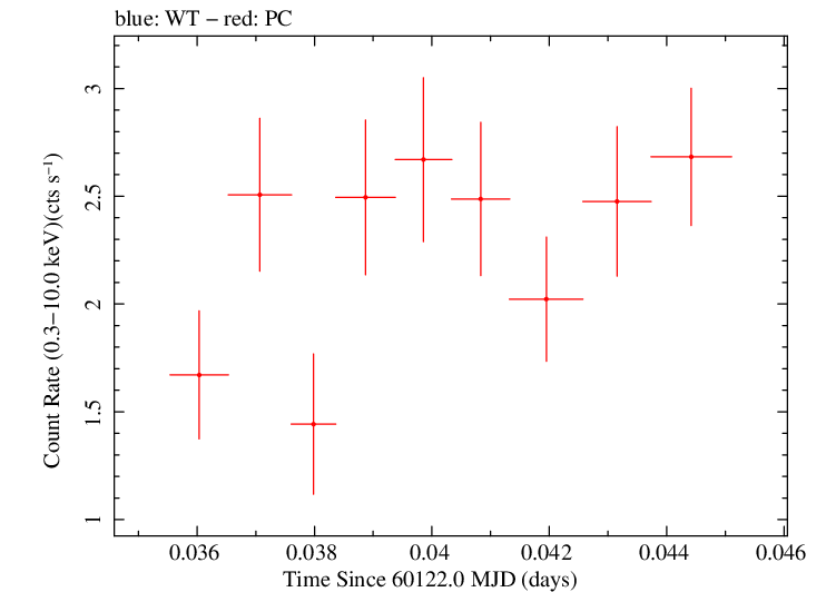 Swift light curve for Observation ID 00010682098