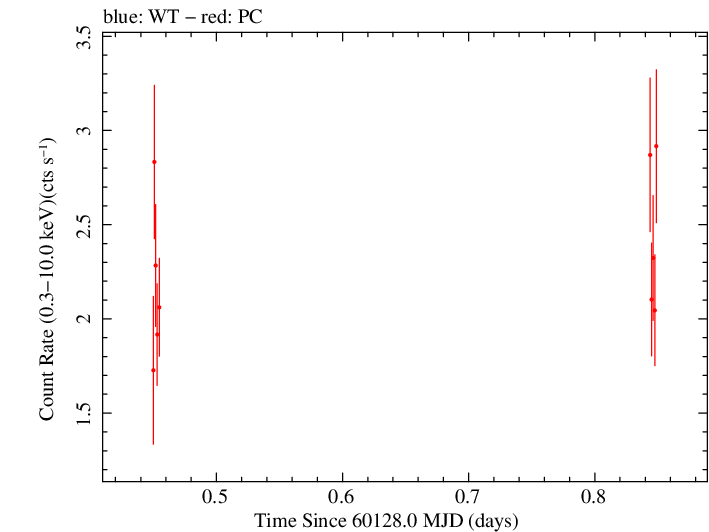Swift light curve for Observation ID 00010682100