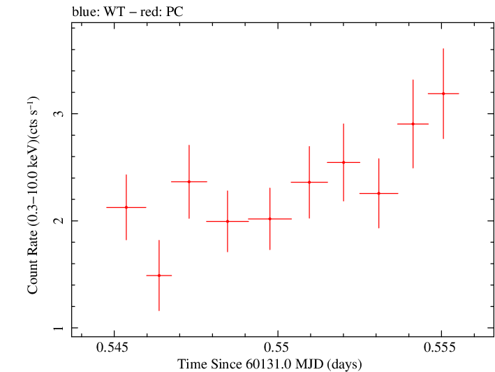 Swift light curve for Observation ID 00010682101