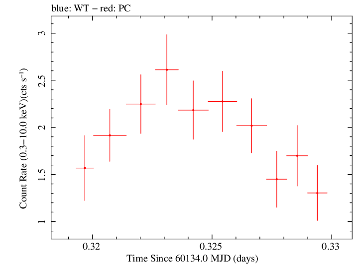 Swift light curve for Observation ID 00010682102