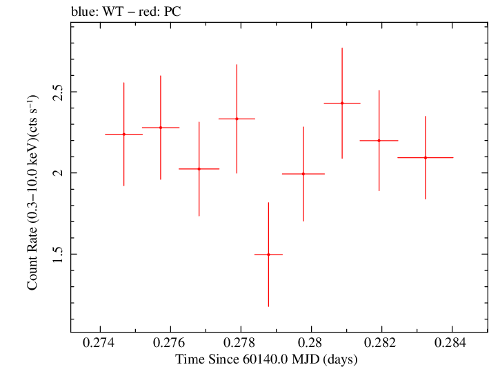 Swift light curve for Observation ID 00010682103