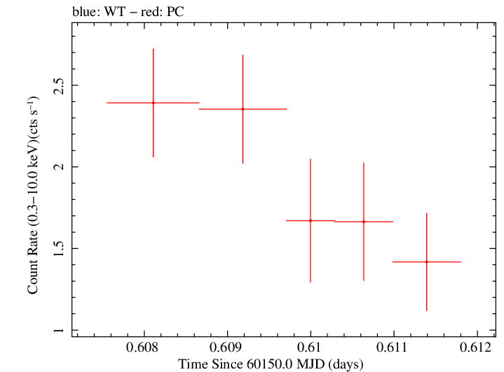 Swift light curve for Observation ID 00010682104