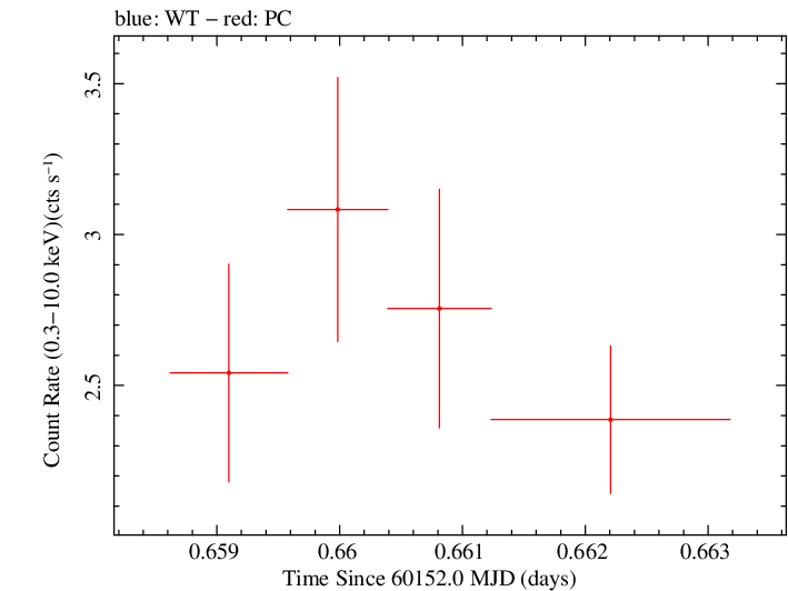 Swift light curve for Observation ID 00010682105