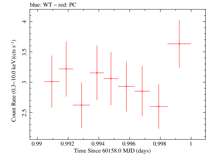 Swift light curve for Observation ID 00010682106