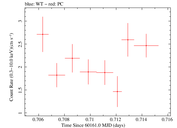 Swift light curve for Observation ID 00010682107