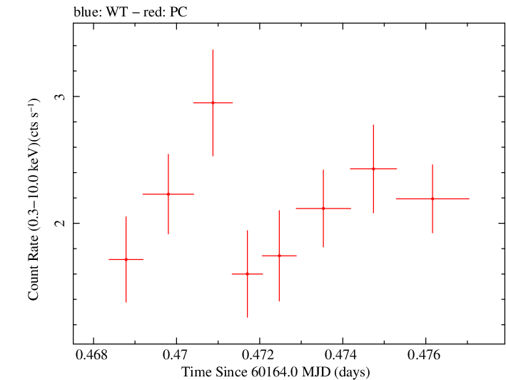 Swift light curve for Observation ID 00010682108