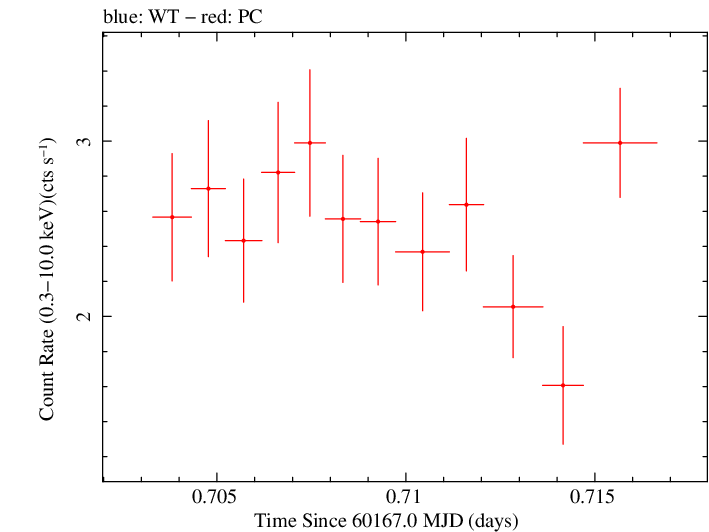Swift light curve for Observation ID 00010682109