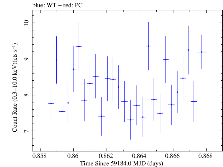 Swift light curve for Observation ID 00013906001