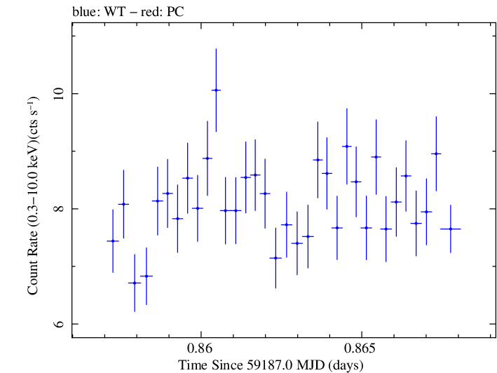 Swift light curve for Observation ID 00013906002