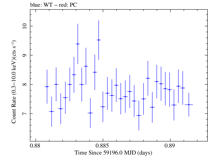 Swift light curve for Observation ID 00013906005