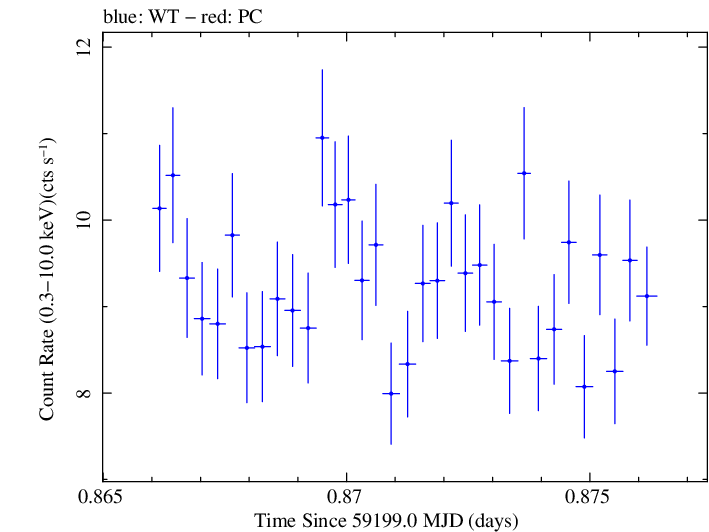 Swift light curve for Observation ID 00013906006
