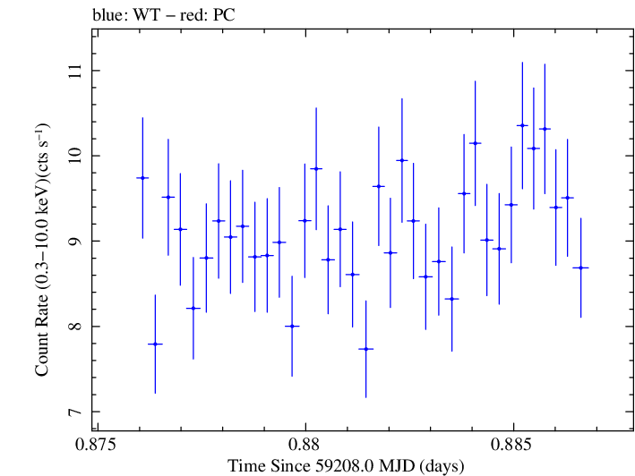 Swift light curve for Observation ID 00013906009