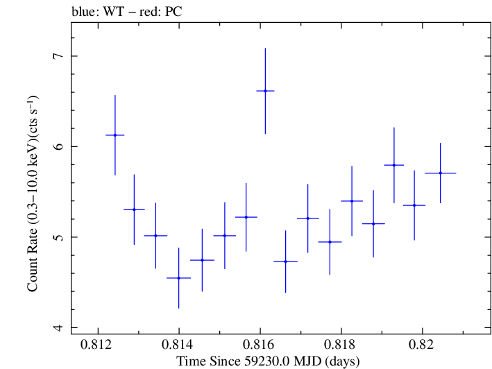 Swift light curve for Observation ID 00013906011