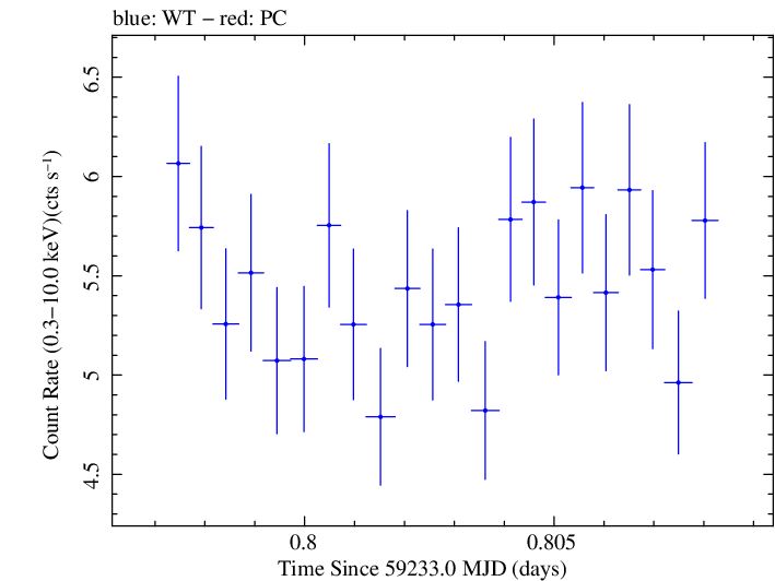 Swift light curve for Observation ID 00013906012