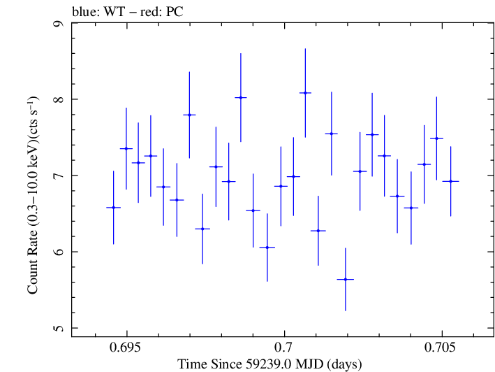 Swift light curve for Observation ID 00013906014