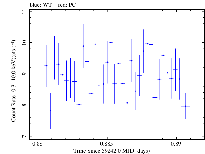 Swift light curve for Observation ID 00013906015