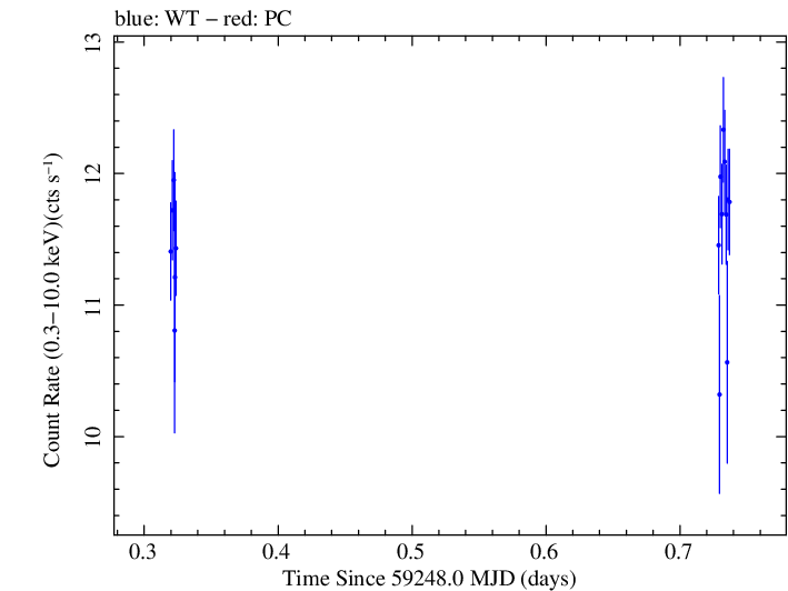 Swift light curve for Observation ID 00013906017