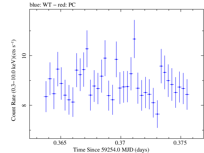 Swift light curve for Observation ID 00013906019