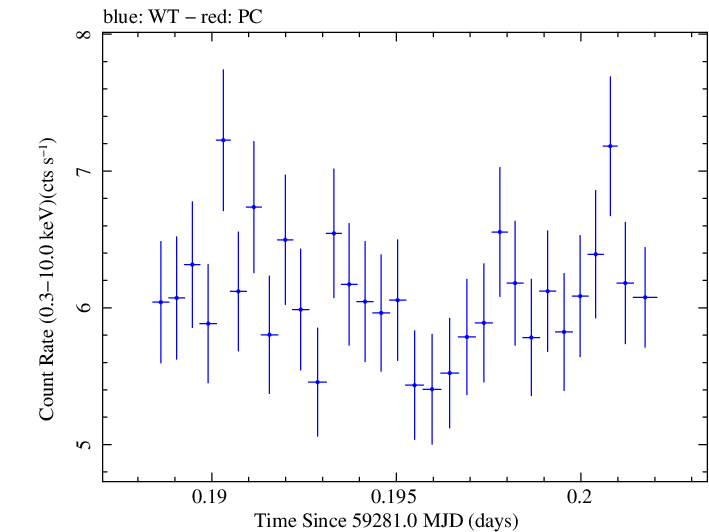 Swift light curve for Observation ID 00013906020