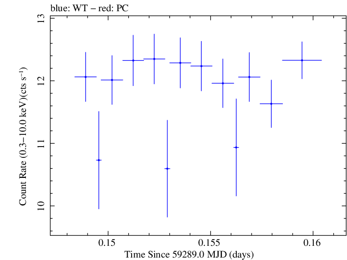 Swift light curve for Observation ID 00013906022