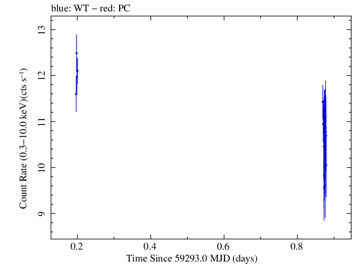 Swift light curve for Observation ID 00013906023