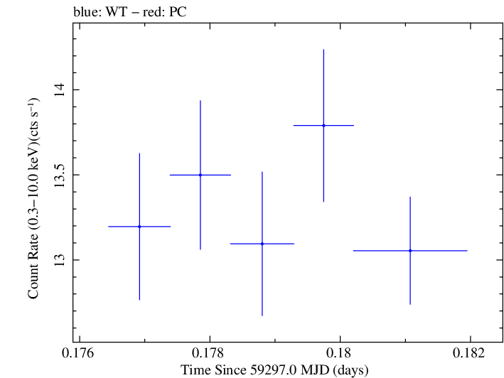 Swift light curve for Observation ID 00013906024