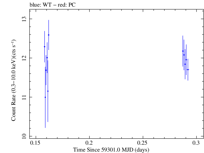 Swift light curve for Observation ID 00013906025