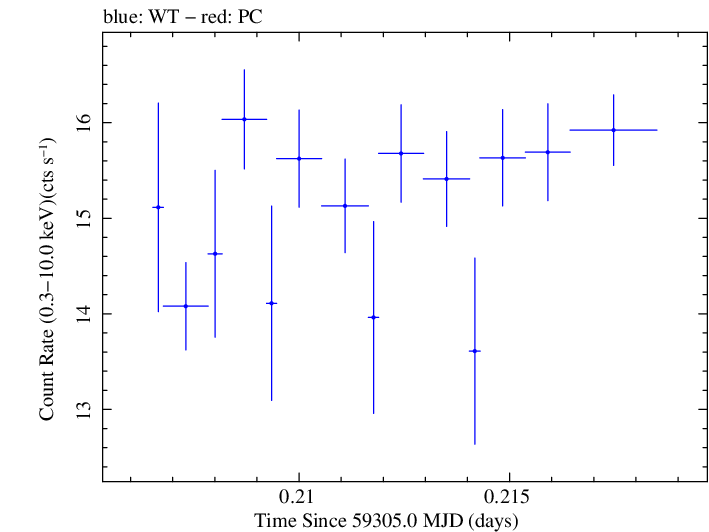Swift light curve for Observation ID 00013906026