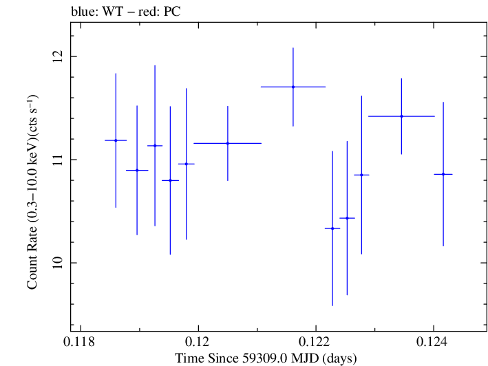 Swift light curve for Observation ID 00013906027