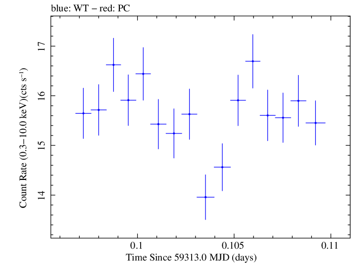 Swift light curve for Observation ID 00013906028