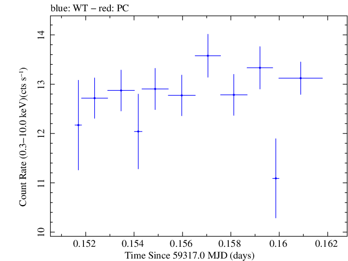 Swift light curve for Observation ID 00013906029
