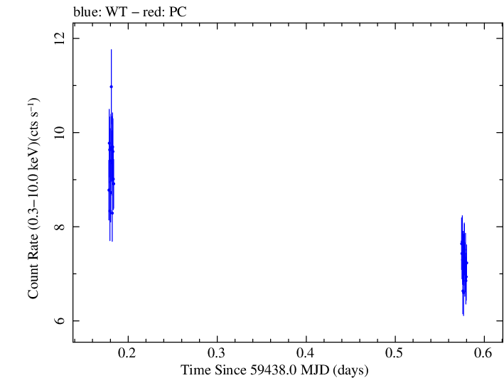 Swift light curve for Observation ID 00013906030