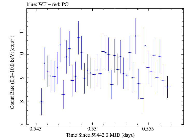 Swift light curve for Observation ID 00013906031