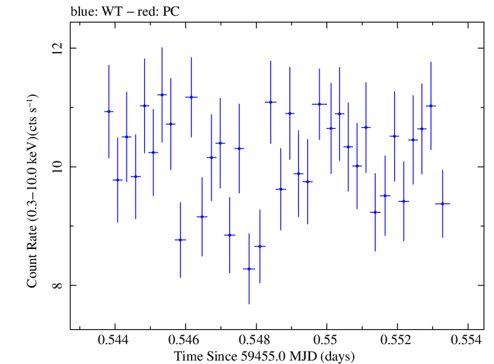 Swift light curve for Observation ID 00013906034