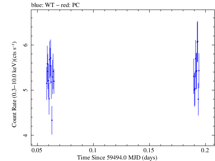 Swift light curve for Observation ID 00013906036