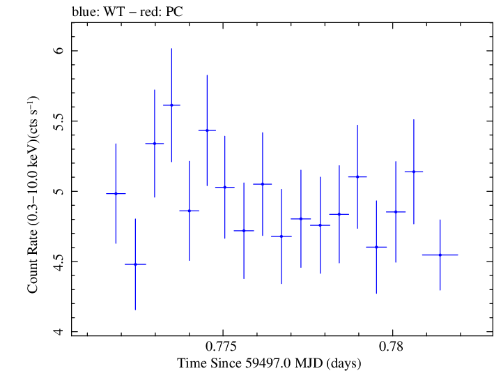 Swift light curve for Observation ID 00013906038