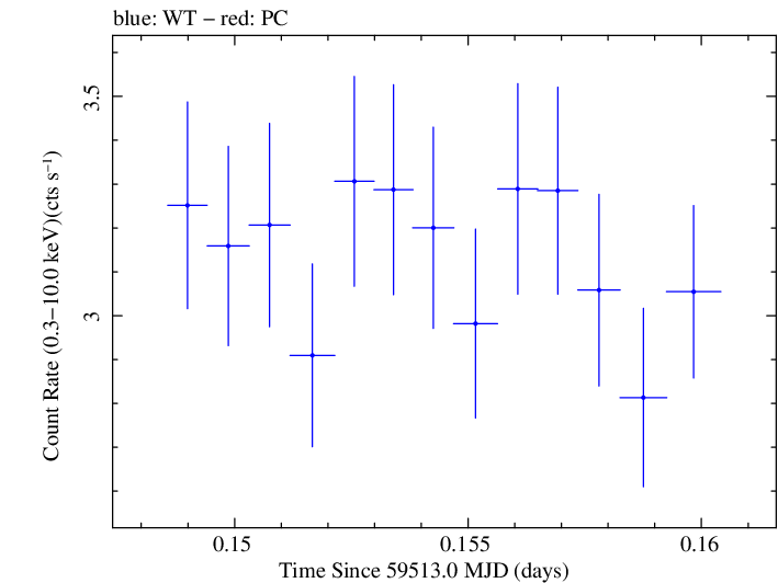 Swift light curve for Observation ID 00013906040