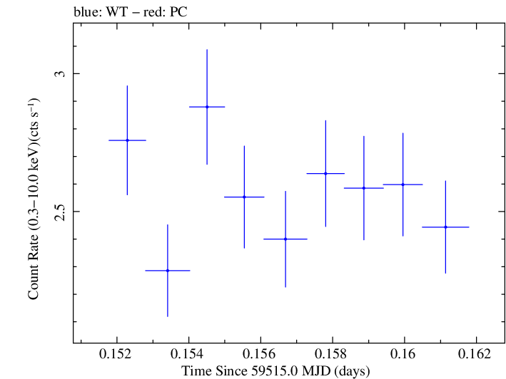 Swift light curve for Observation ID 00013906041