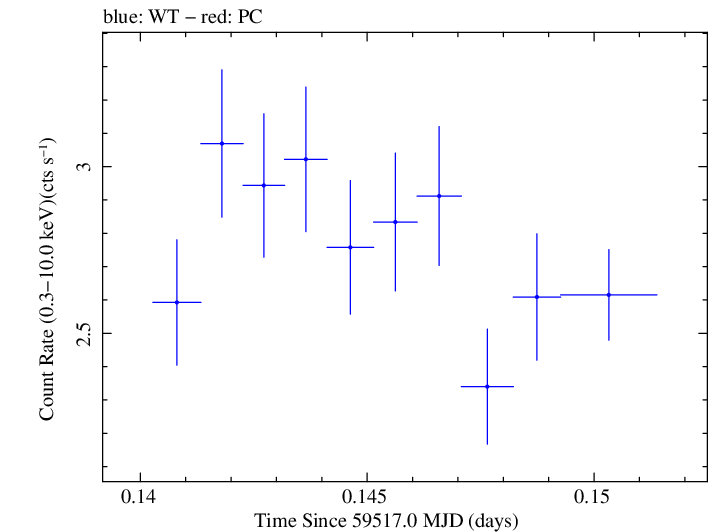 Swift light curve for Observation ID 00013906042
