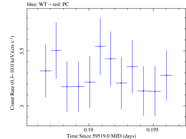 Swift light curve for Observation ID 00013906043