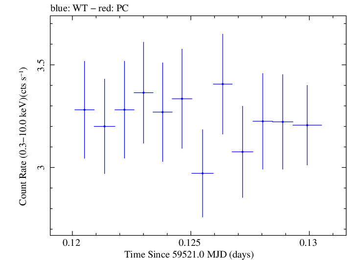 Swift light curve for Observation ID 00013906044