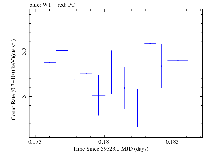 Swift light curve for Observation ID 00013906045
