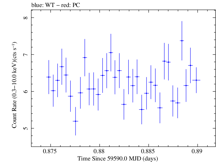 Swift light curve for Observation ID 00013906047