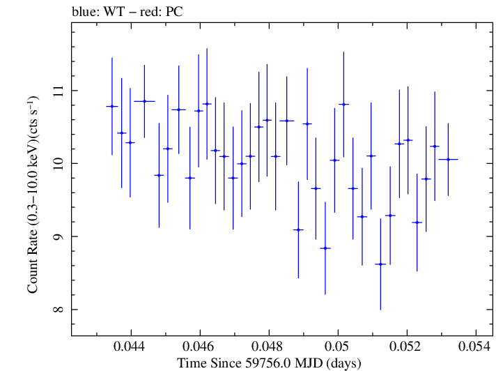 Swift light curve for Observation ID 00013906055