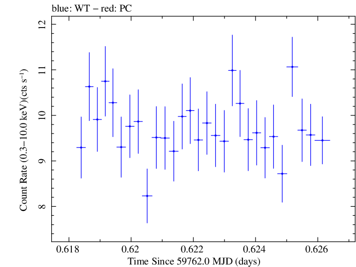 Swift light curve for Observation ID 00013906056