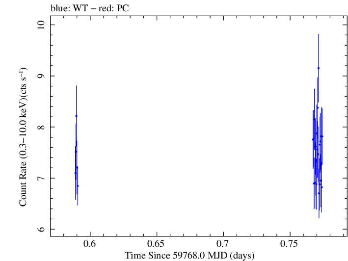 Swift light curve for Observation ID 00013906057