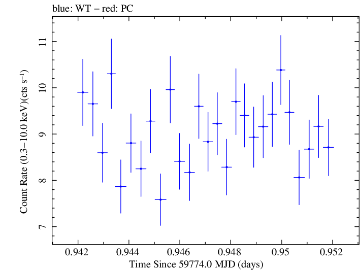 Swift light curve for Observation ID 00013906058