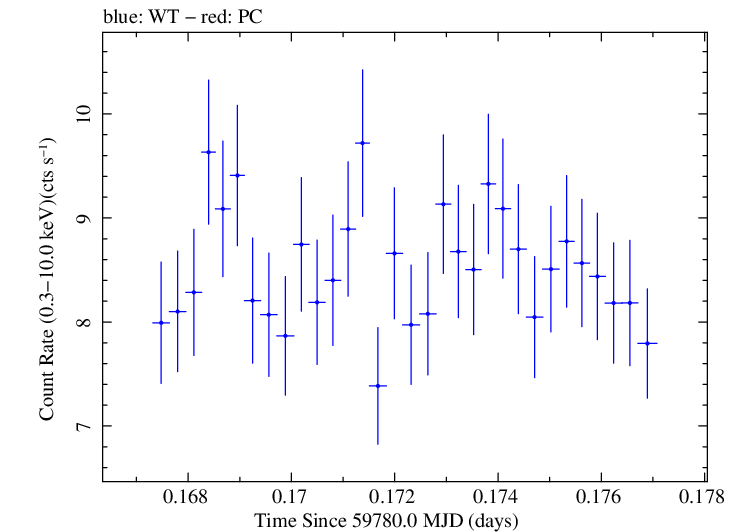 Swift light curve for Observation ID 00013906059