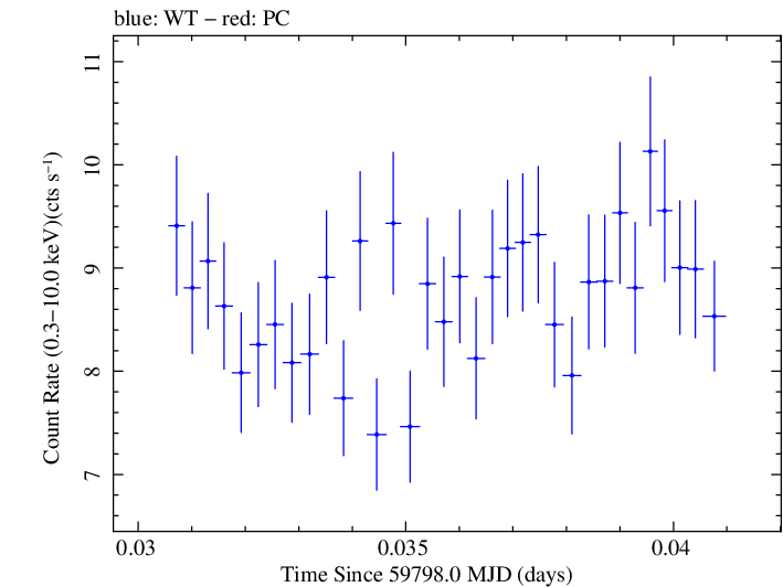 Swift light curve for Observation ID 00013906061